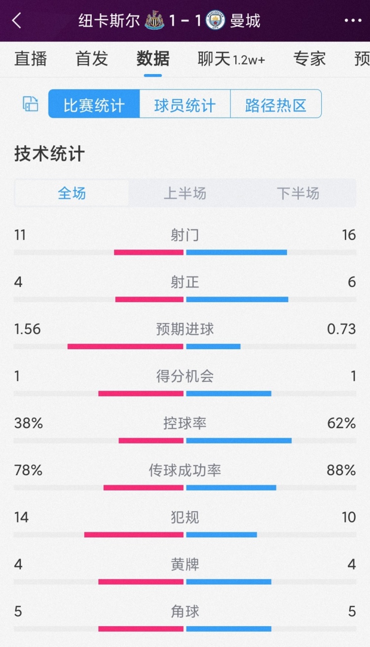 曼城1-1紐卡全場數(shù)據(jù)：射門16-11，射正6-4，紐卡預(yù)期進(jìn)球更高