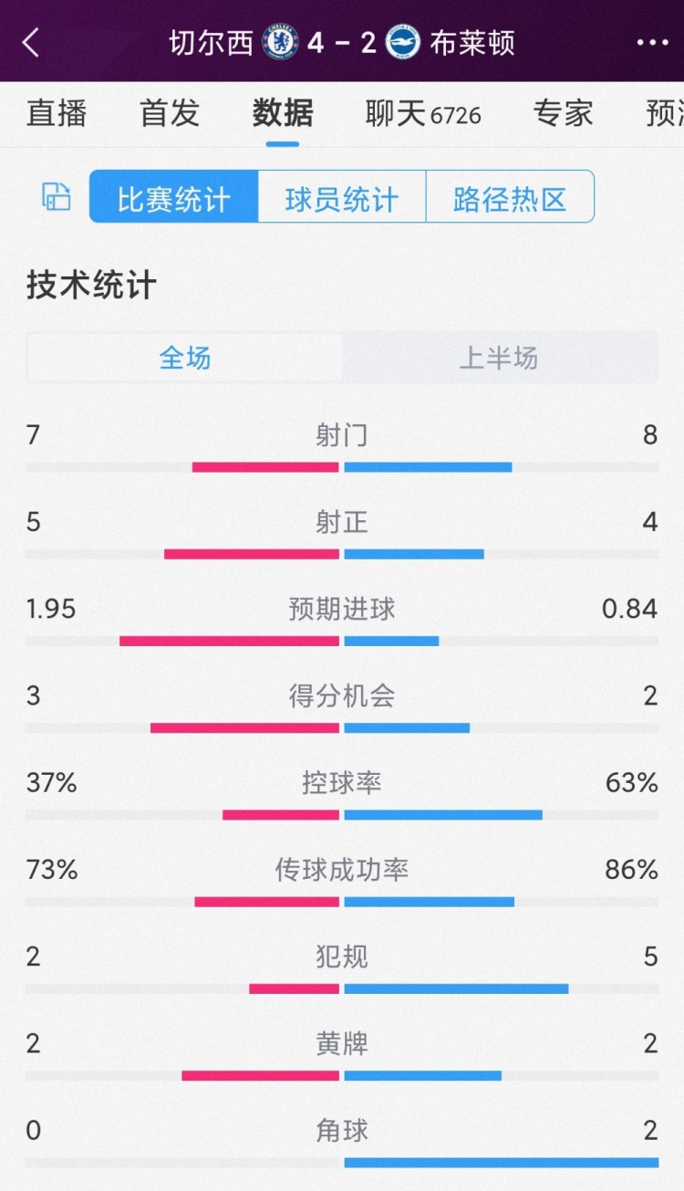 進(jìn)球大戰(zhàn)&個人表演！切爾西vs布萊頓半場數(shù)據(jù)：射門7-8，射正5-4