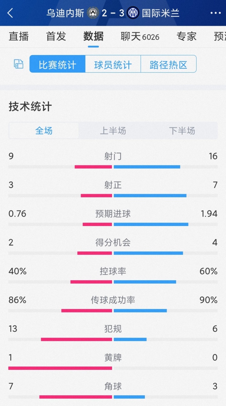 有驚無(wú)險(xiǎn)，國(guó)米3-2烏迪內(nèi)斯全場(chǎng)數(shù)據(jù)：射門16-9，射正7-3