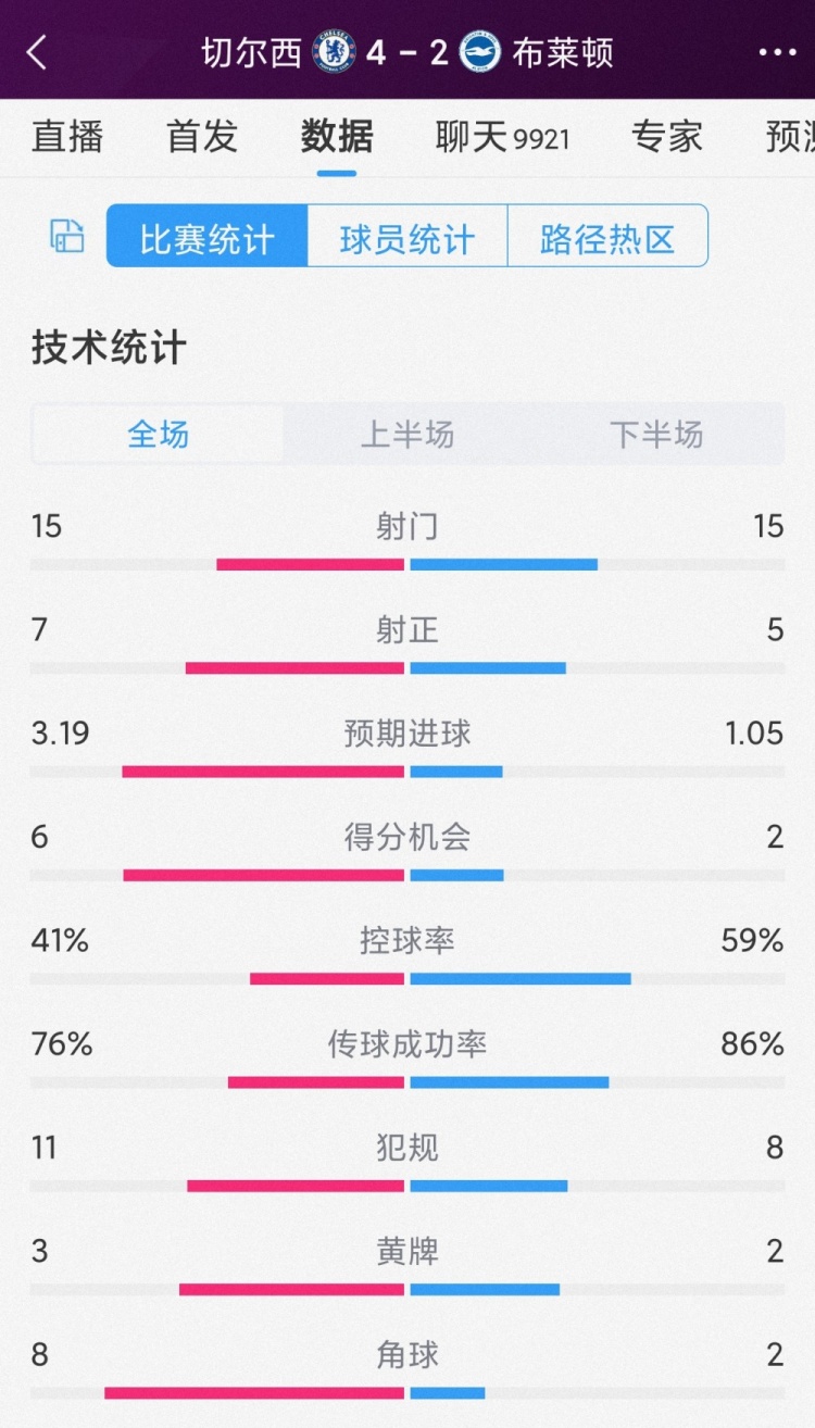 半場6球，切爾西4-2布萊頓全場數(shù)據(jù)：射門15-15，射正7-5