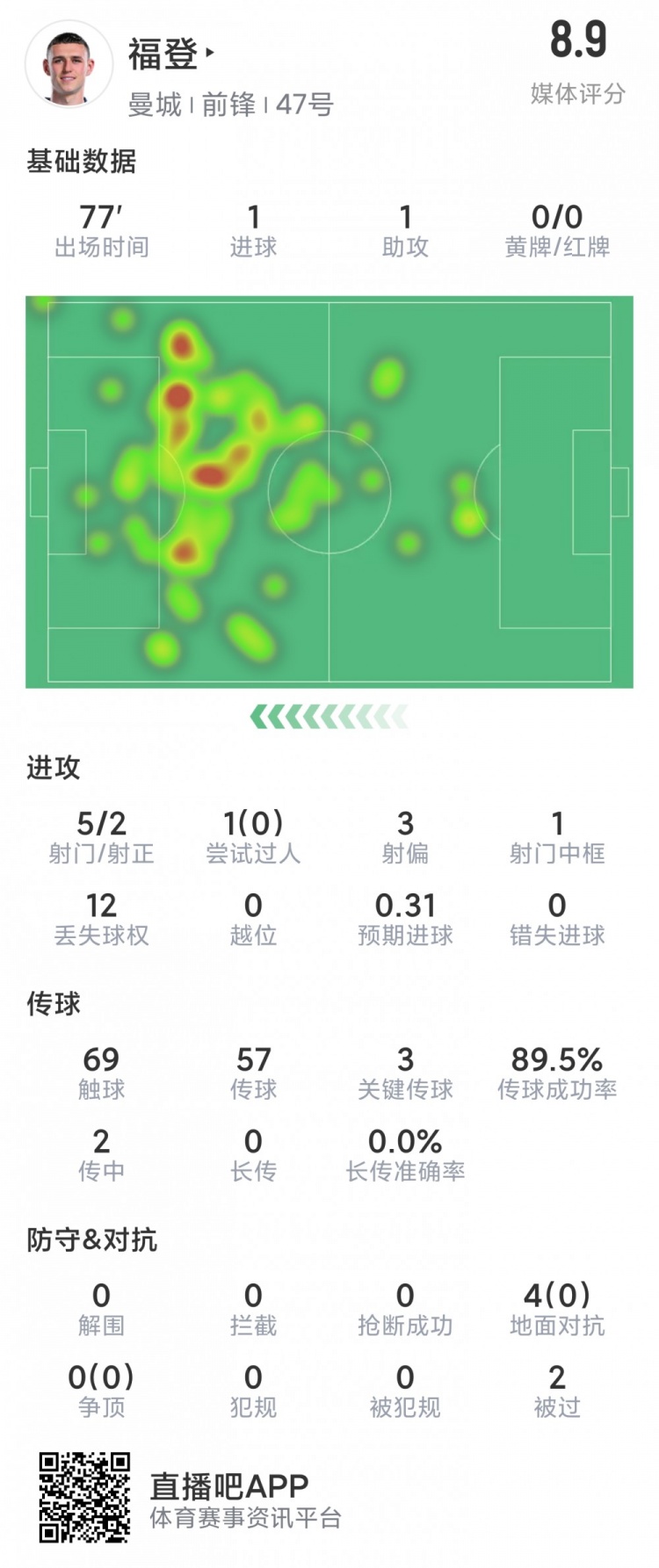 福登本場數據：傳射建功，5射2正，1次中框，評分8.9分