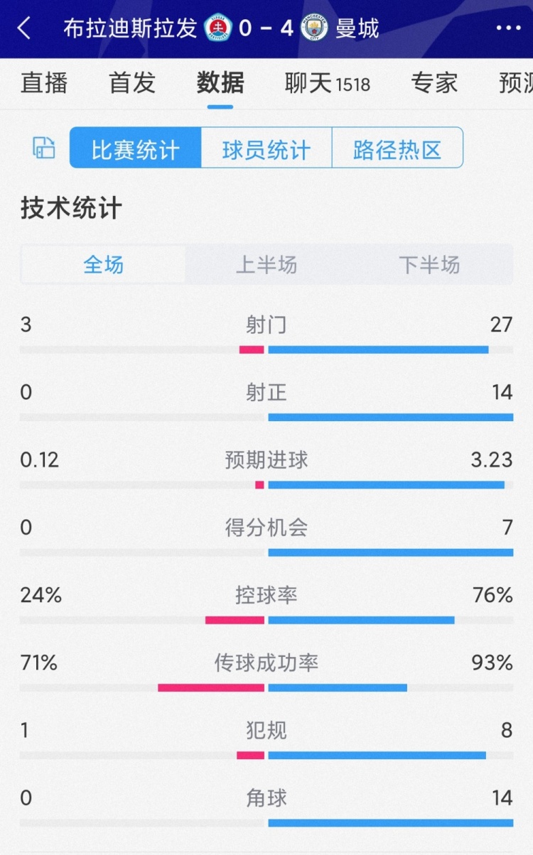 碾壓局！曼城4-0布拉迪斯拉發(fā)全場數(shù)據(jù)：射門27-3，射正14-0