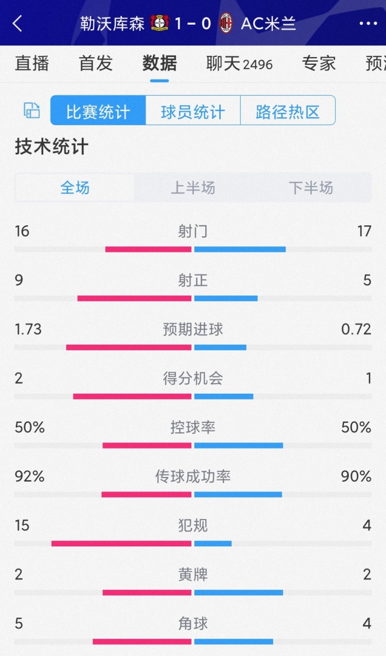 勒沃庫(kù)森1-0AC米蘭全場(chǎng)數(shù)據(jù)：射門16-17，射正9-5，犯規(guī)15-4