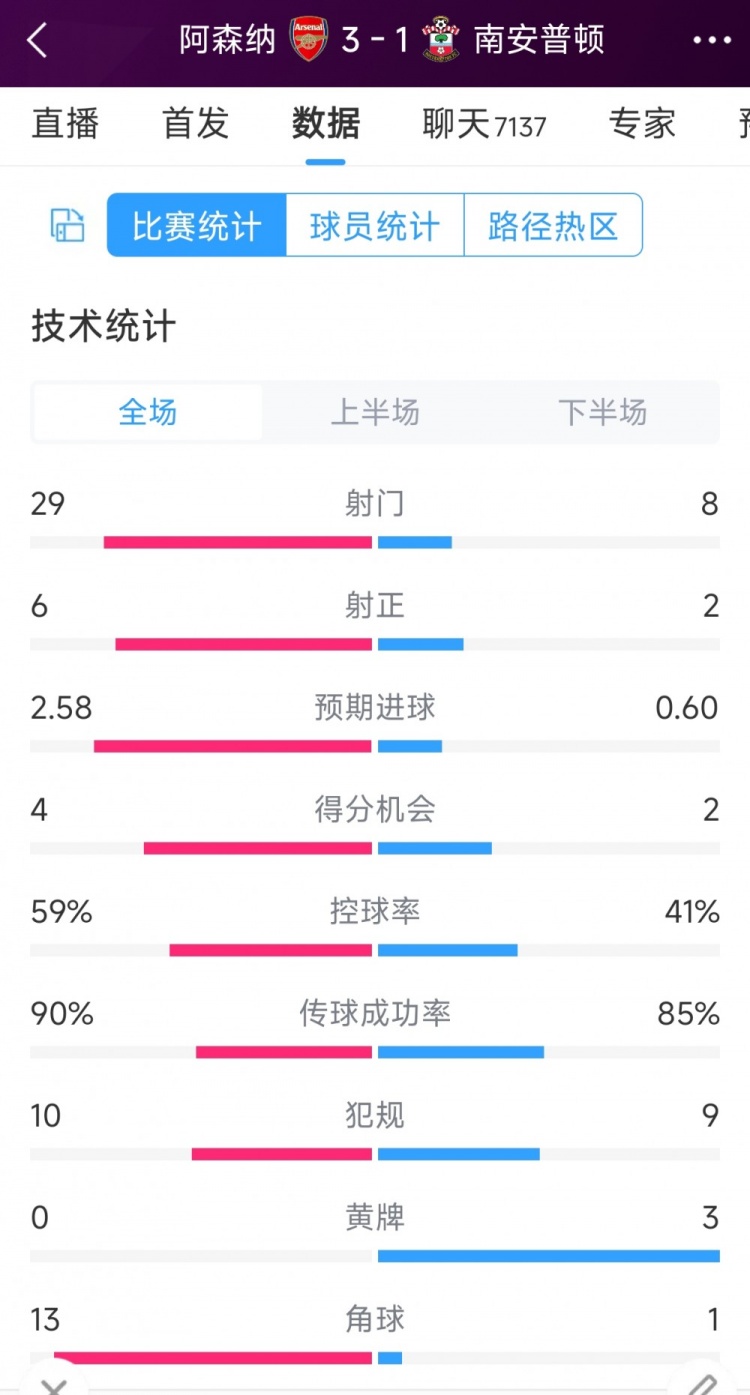 阿森納3-1南安普頓全場數(shù)據(jù)射門：29-8，射正6-2，角球13-1