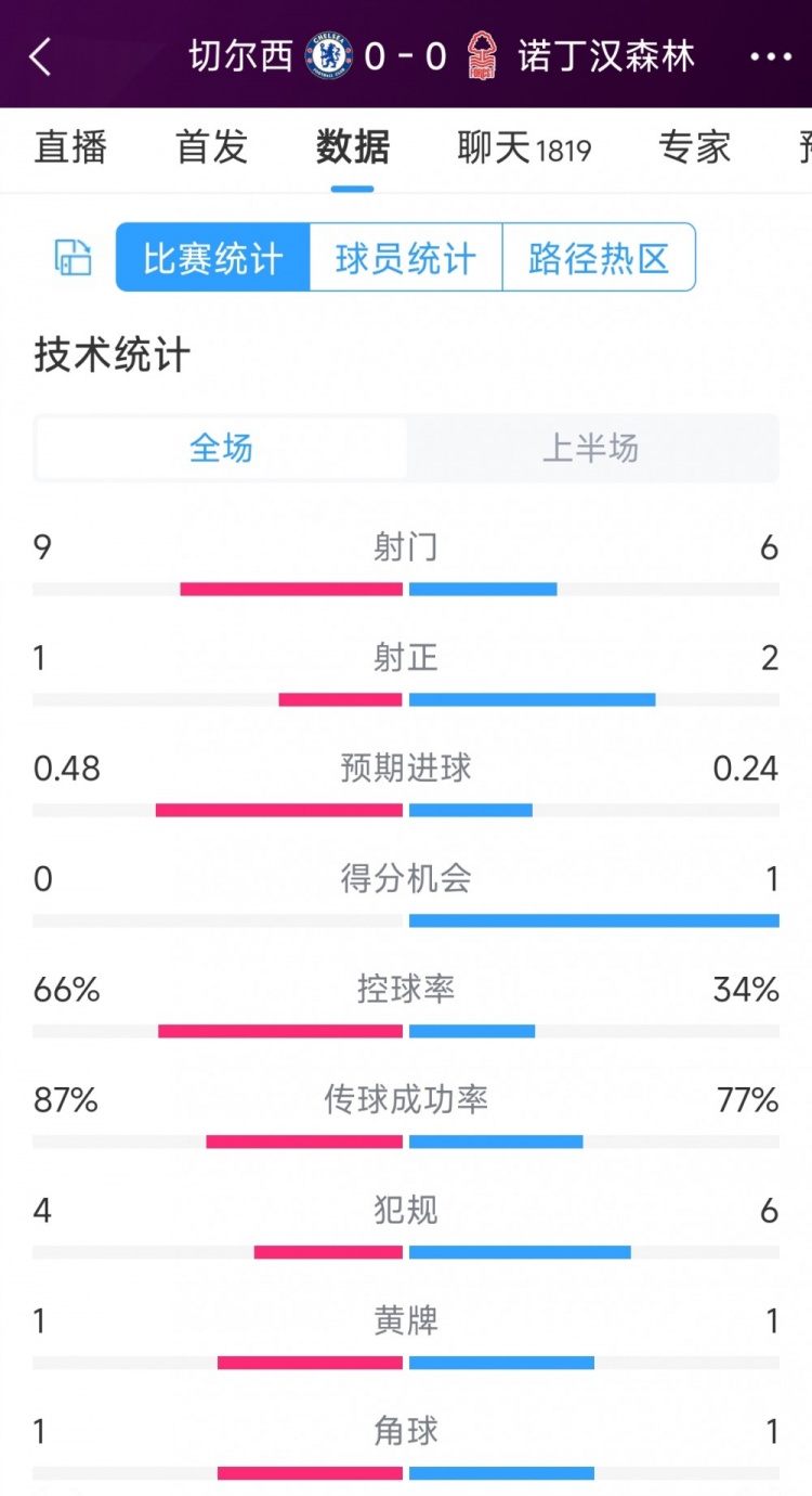 破門乏術(shù)，切爾西vs諾丁漢森林半場數(shù)據(jù)：射門9-6，射正1-2