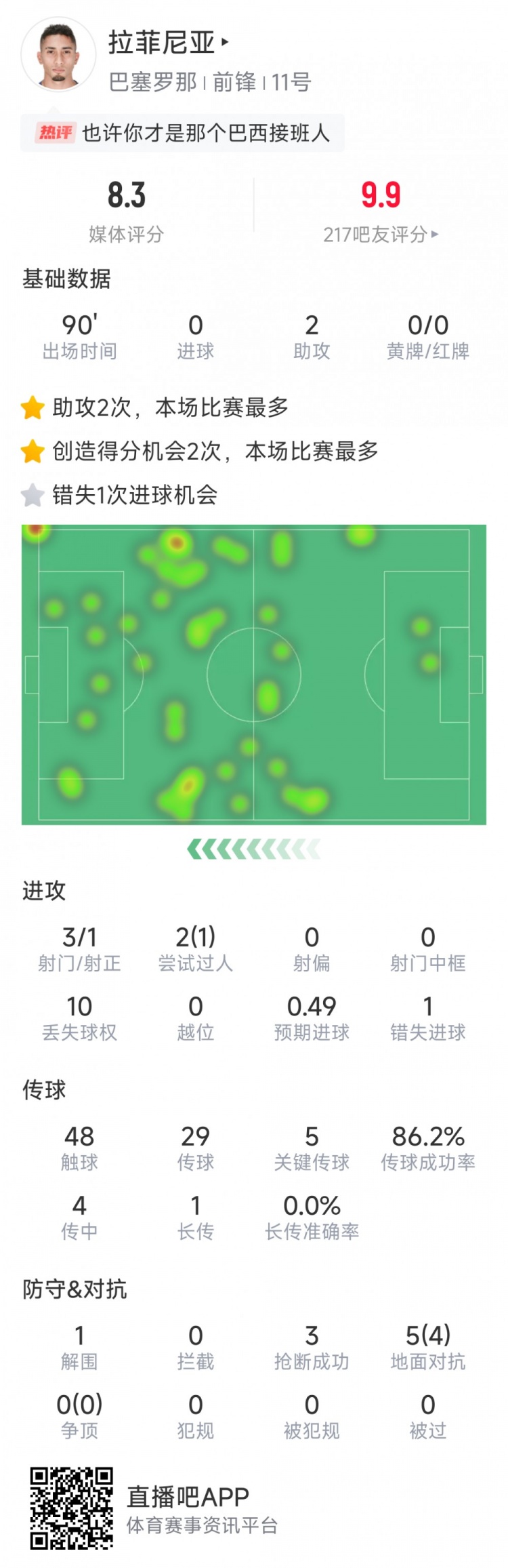 拉菲尼亞本場數(shù)據(jù)：助攻雙響，3次射門，1次失良機，評分8.3分