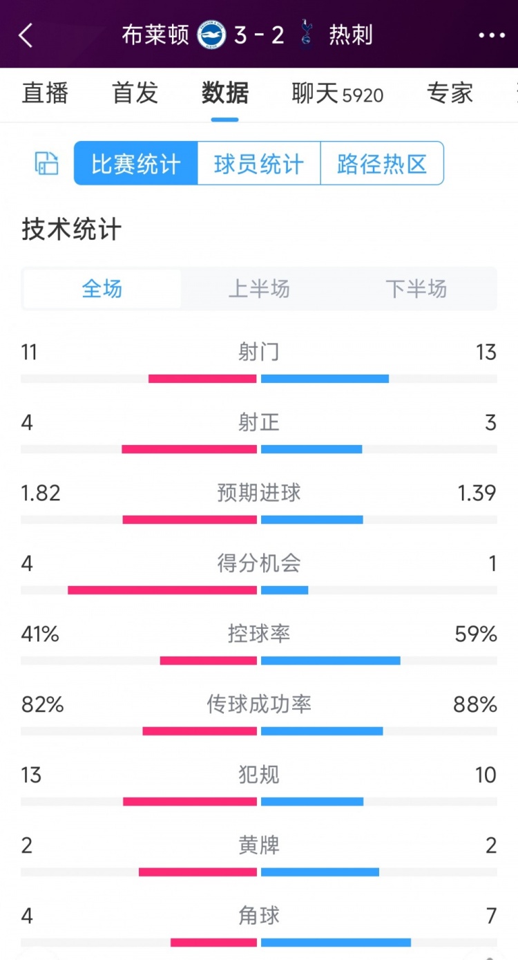 讓二追三！布萊頓3-2熱刺全場(chǎng)數(shù)據(jù)：射門11-13，射正4-3