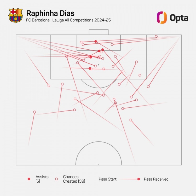 拉菲尼亞本賽季為巴薩各賽事創(chuàng)造39次進(jìn)球機(jī)會(huì)，歐洲五大聯(lián)賽居首