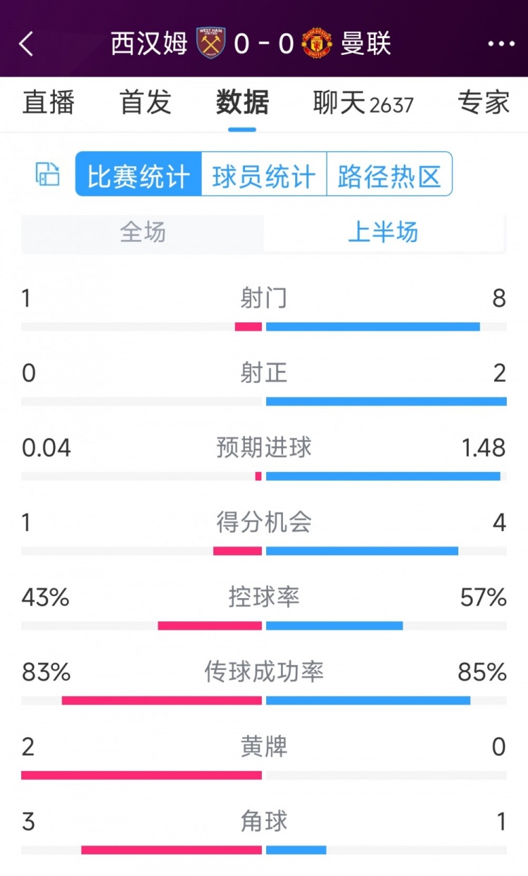 曼聯(lián)vs西漢姆半場數(shù)據(jù)：射門8-1，射正2-0，得分機會4-1