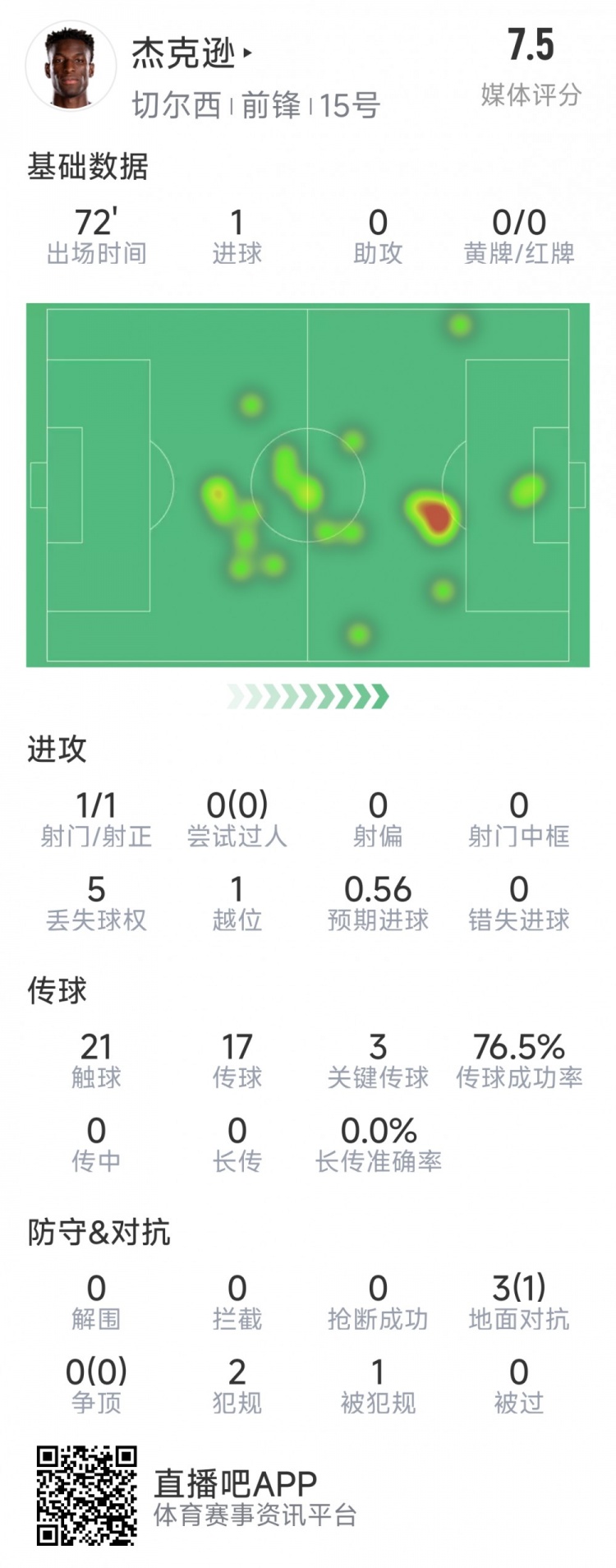 杰克遜本場數(shù)據(jù)：1次射門即破門，3次關鍵傳球，評分7.5分