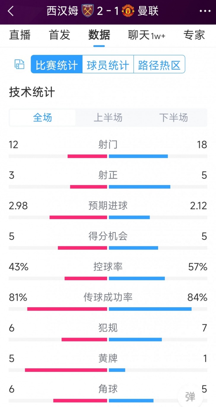 曼聯(lián)1-2西漢姆全場(chǎng)數(shù)據(jù)：射門(mén)18-12，射正5-3，得分機(jī)會(huì)5-5