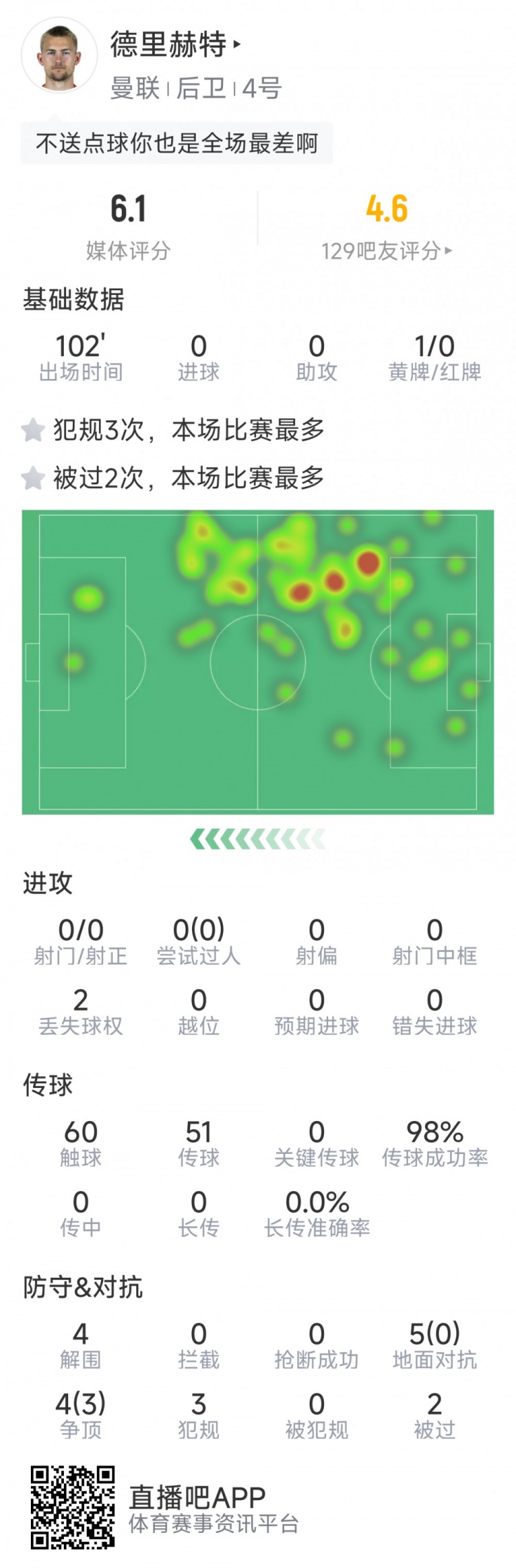 德里赫特本場數(shù)據(jù)：1次送點，5次地面對抗0成功，評分全場最低