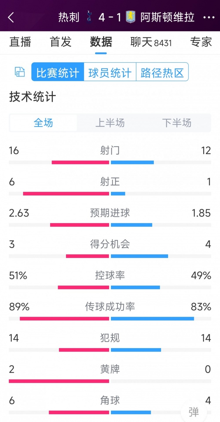 下半場爆發(fā)逆轉(zhuǎn)！熱刺4-1維拉全場數(shù)據(jù)：射門16-12，射正6-1