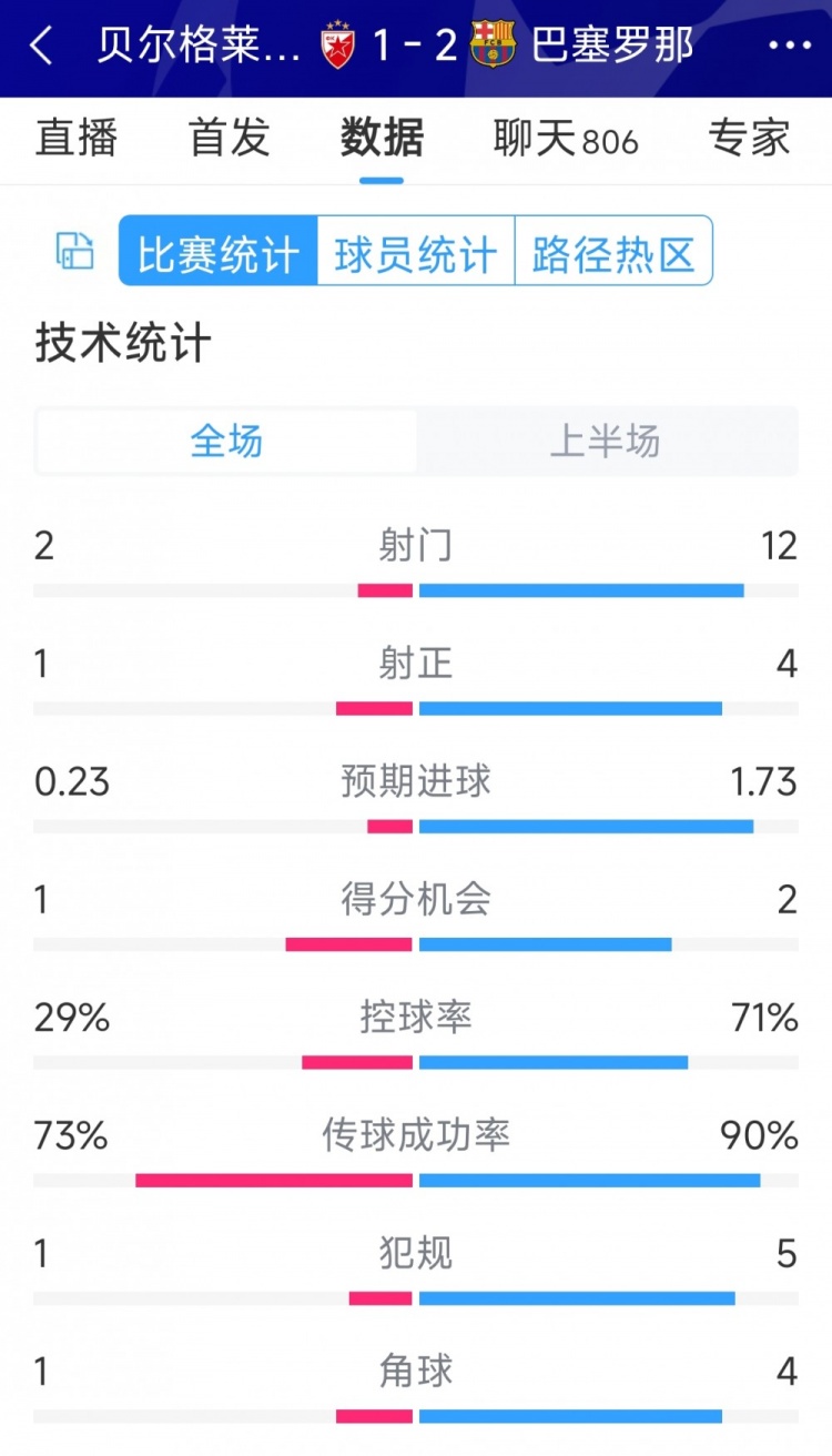 優(yōu)勢明顯，巴薩vs貝爾格萊德紅星半場數(shù)據(jù)：射門12-2，射正4-1