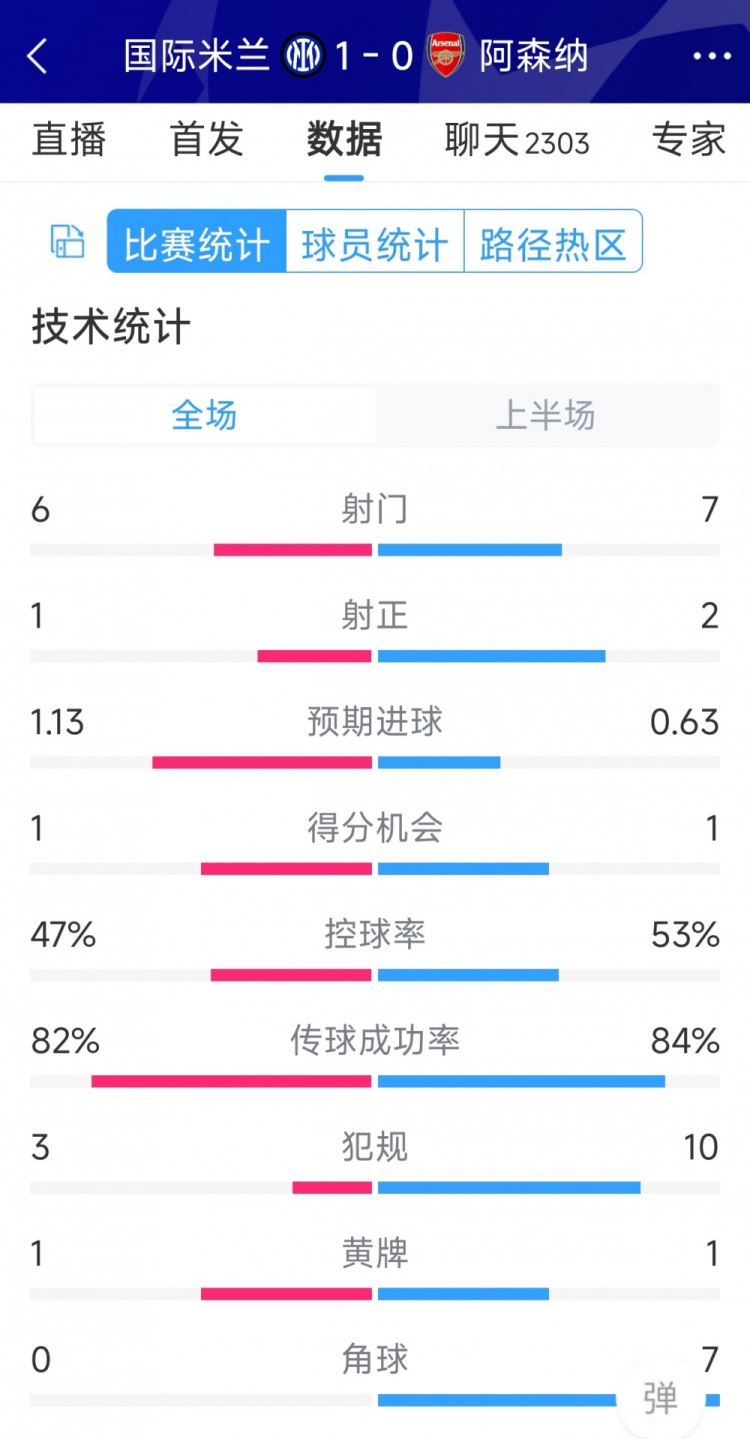 國(guó)米vs阿森納半場(chǎng)數(shù)據(jù)：射門(mén)6-7，射正1-2，角球0-7