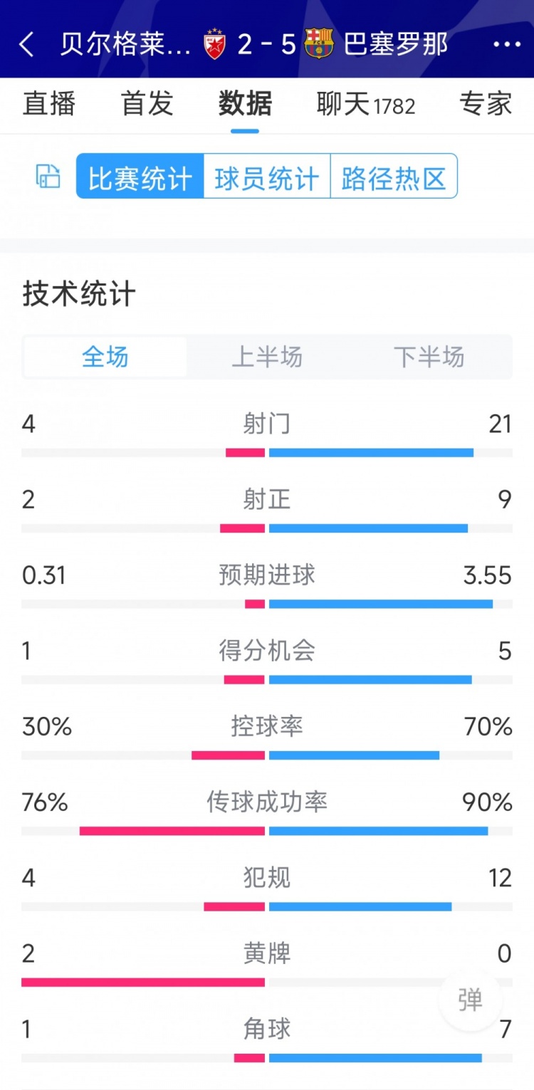 進(jìn)攻盛宴！巴薩5-2貝爾格萊德紅星全場數(shù)據(jù)：射門21-4，射正9-2