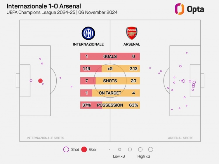 阿森納在歐冠20腳射門(mén)但沒(méi)進(jìn)球，自2006年以來(lái)最多的一次