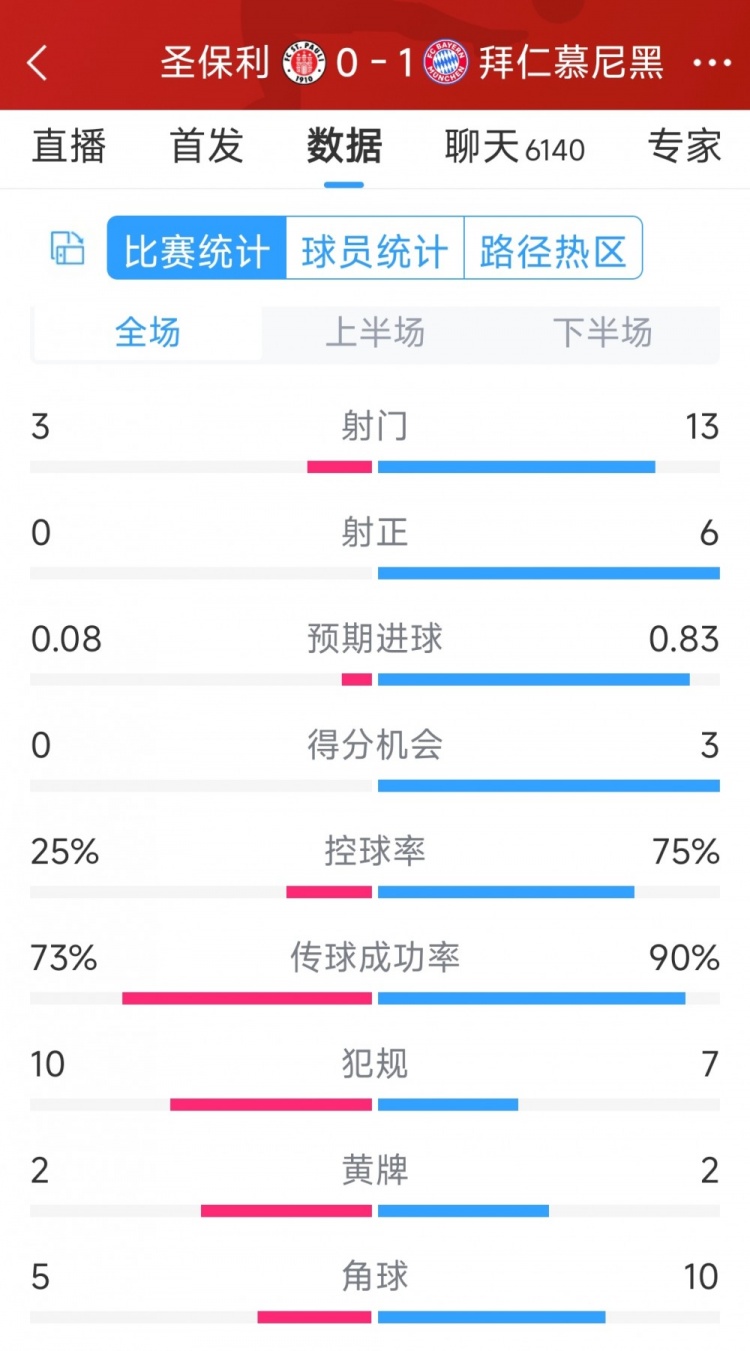 拜仁1-0圣保利全場(chǎng)數(shù)據(jù)：射門13-3，射正6-0，得分機(jī)會(huì)3-0