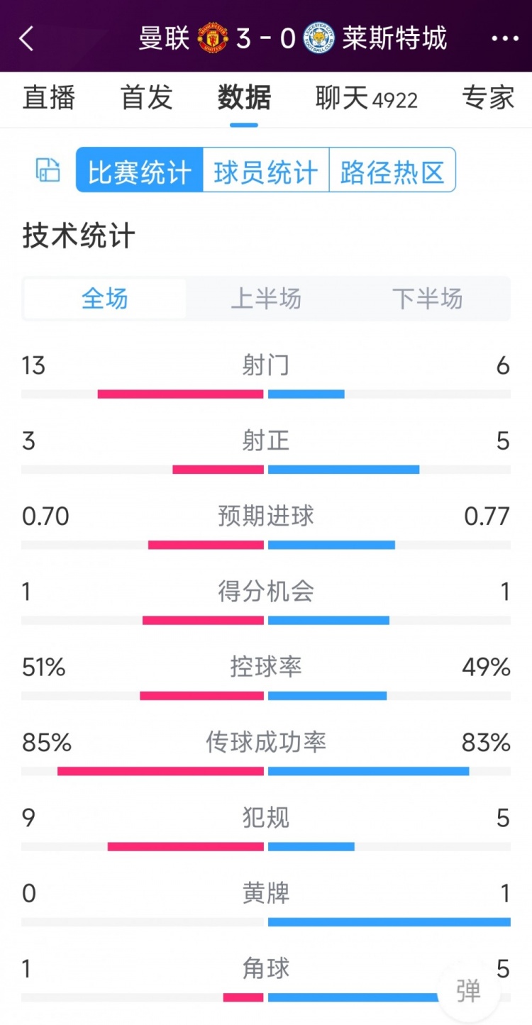 紅魔3射正進(jìn)3球！曼聯(lián)3-0萊斯特城全場數(shù)據(jù)：射門13-6，射正3-5