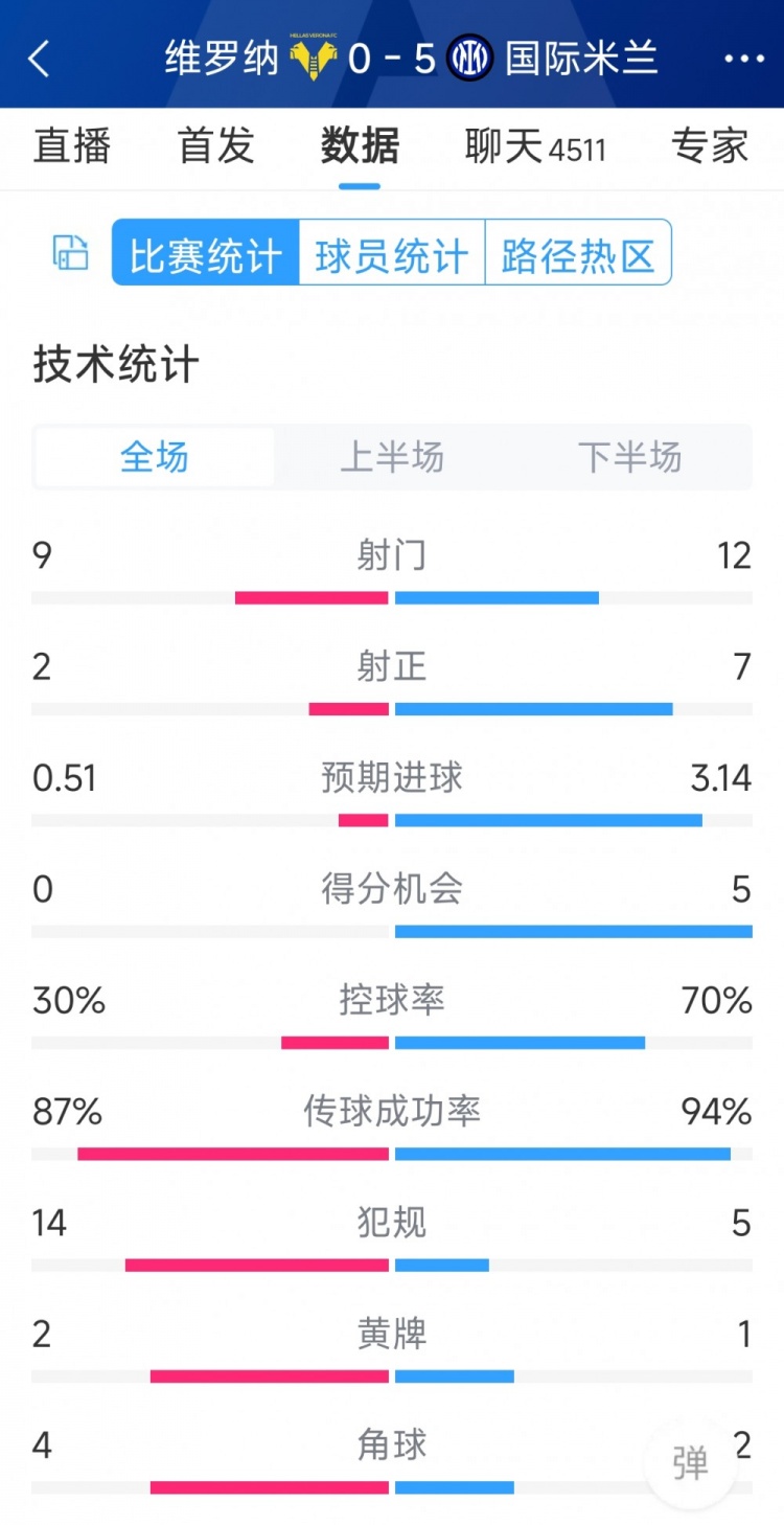 半場(chǎng)收手，國(guó)米5-0維羅納全場(chǎng)數(shù)據(jù)：射門(mén)12-9，射正7-2