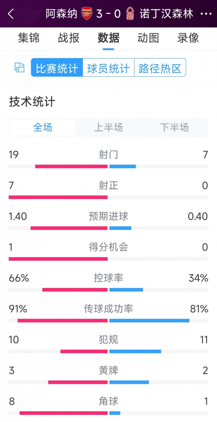 完勝！阿森納3-0諾丁漢森林全場(chǎng)數(shù)據(jù)：射門19-7，射正7-0