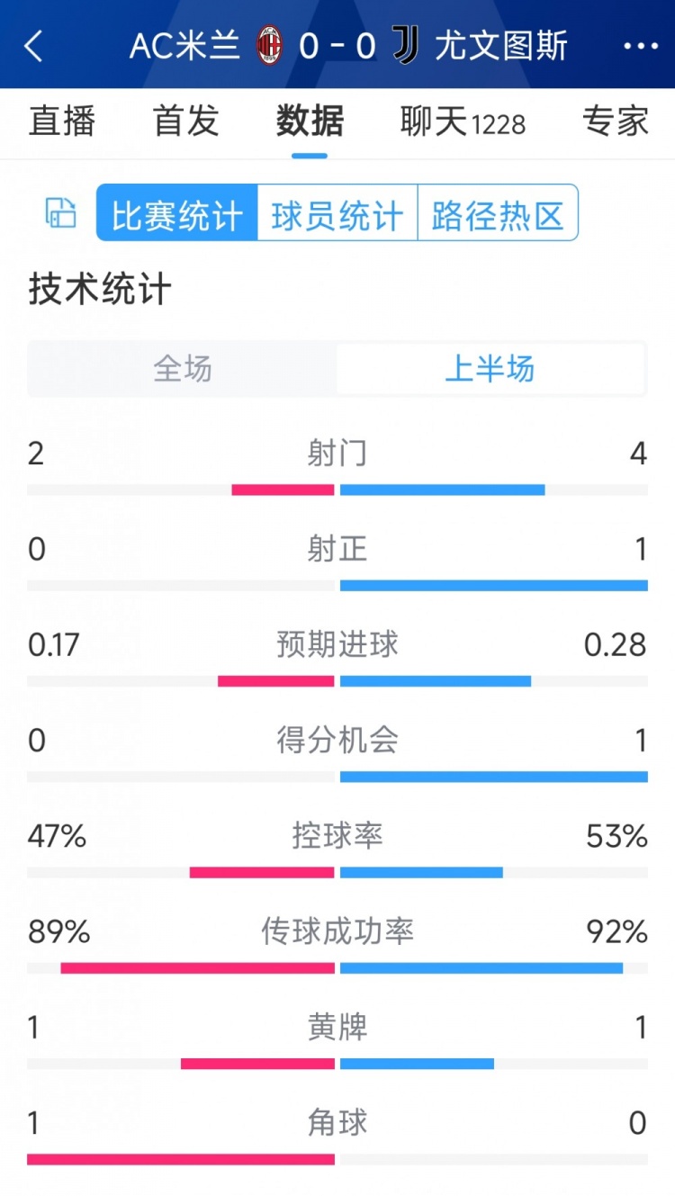 半場互交白卷，AC米蘭vs尤文半場數(shù)據(jù)：射門2-4，射正0-1