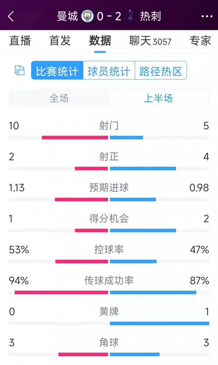 熱刺半場兩球領先！曼城vs熱刺半場數(shù)據(jù)：射門10-5，射正2-4