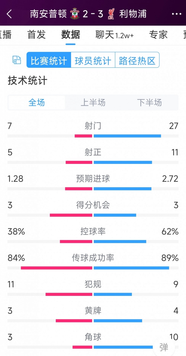 有驚無(wú)險(xiǎn)！利物浦3-2南安普頓全場(chǎng)數(shù)據(jù)：射門(mén)27-7，射正11-5