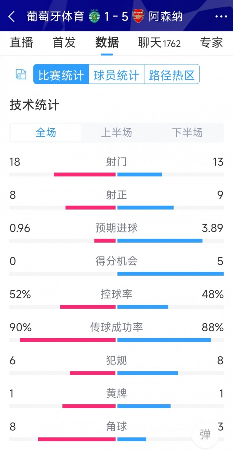 勝在效率！阿森納5-1葡萄牙體育全場數(shù)據(jù)：射門13-18，射正9-8