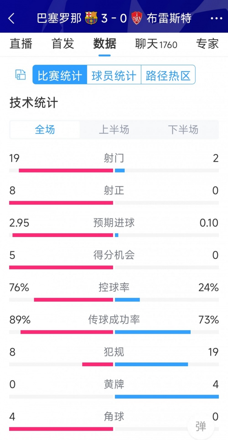 碾壓！巴薩3-0布雷斯特全場數據：射門19-2，射正8-0