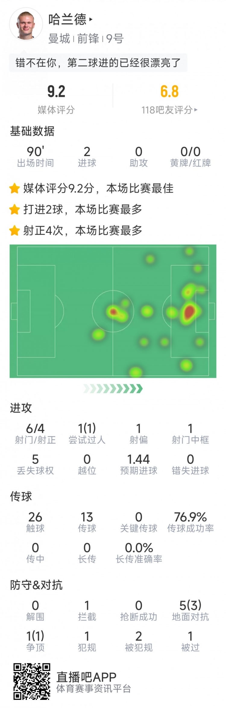 哈蘭德本場數(shù)據(jù)：梅開二度，6射4正，1次中框，評分9.2分