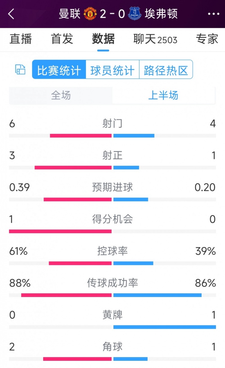 曼聯(lián)兩球領(lǐng)先，曼聯(lián)vs埃弗頓半場(chǎng)數(shù)據(jù)：射門(mén)6-4，射正3-1