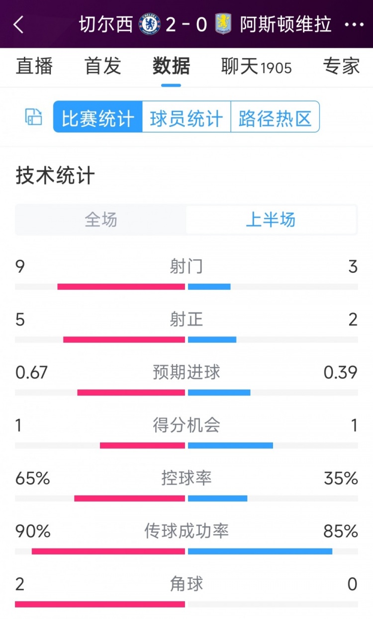 優(yōu)勢明顯！切爾西vs維拉半場數(shù)據(jù)：射門9-3，射正5-2