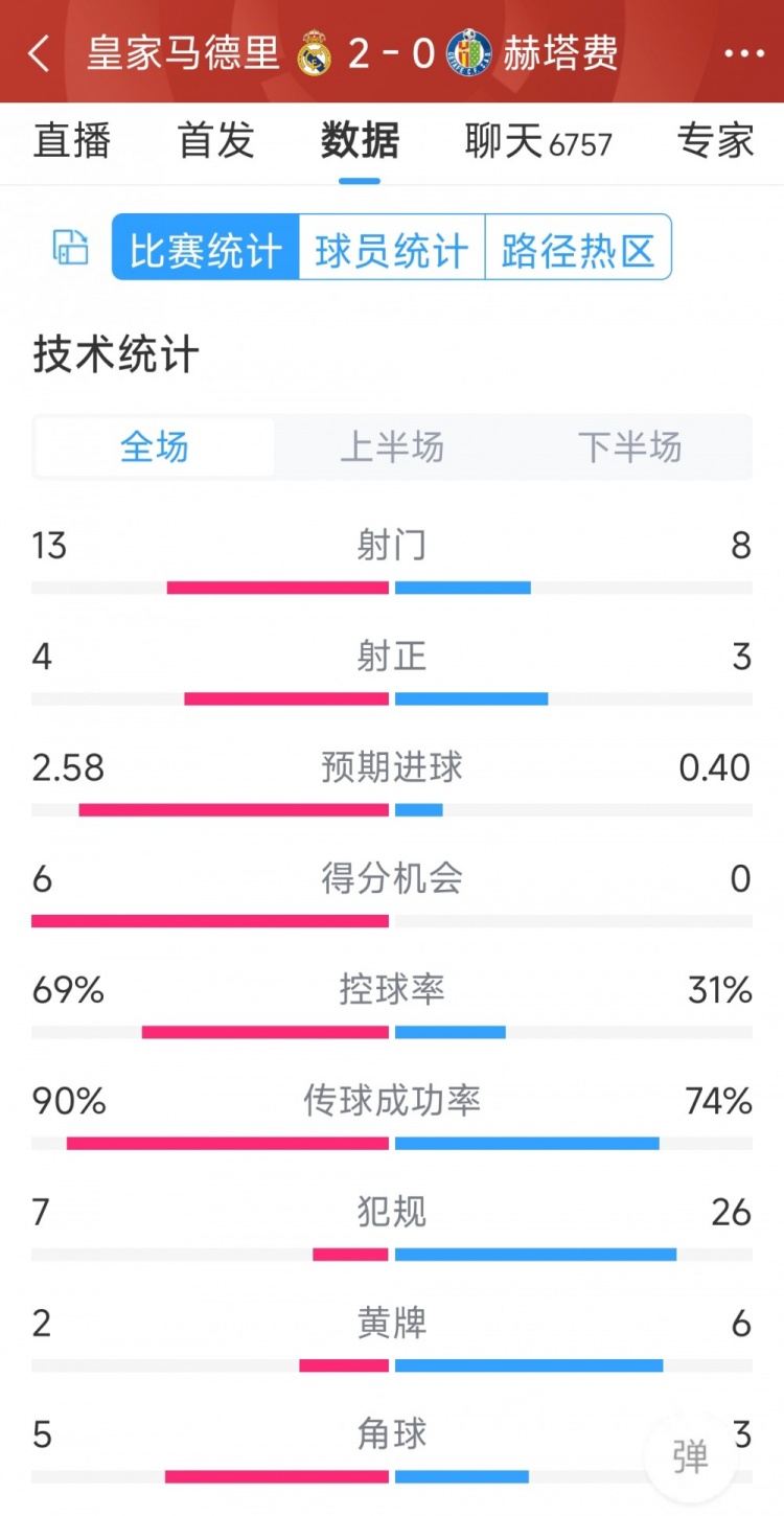 皇馬2-0赫塔費(fèi)全場(chǎng)數(shù)據(jù)：射門13-8，射正4-3，犯規(guī)7-26