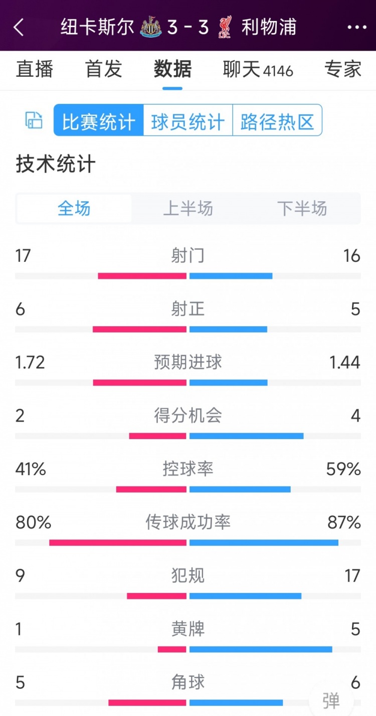 精彩刺激！利物浦3-3紐卡全場數(shù)據(jù)：射門16-17，射正5-6