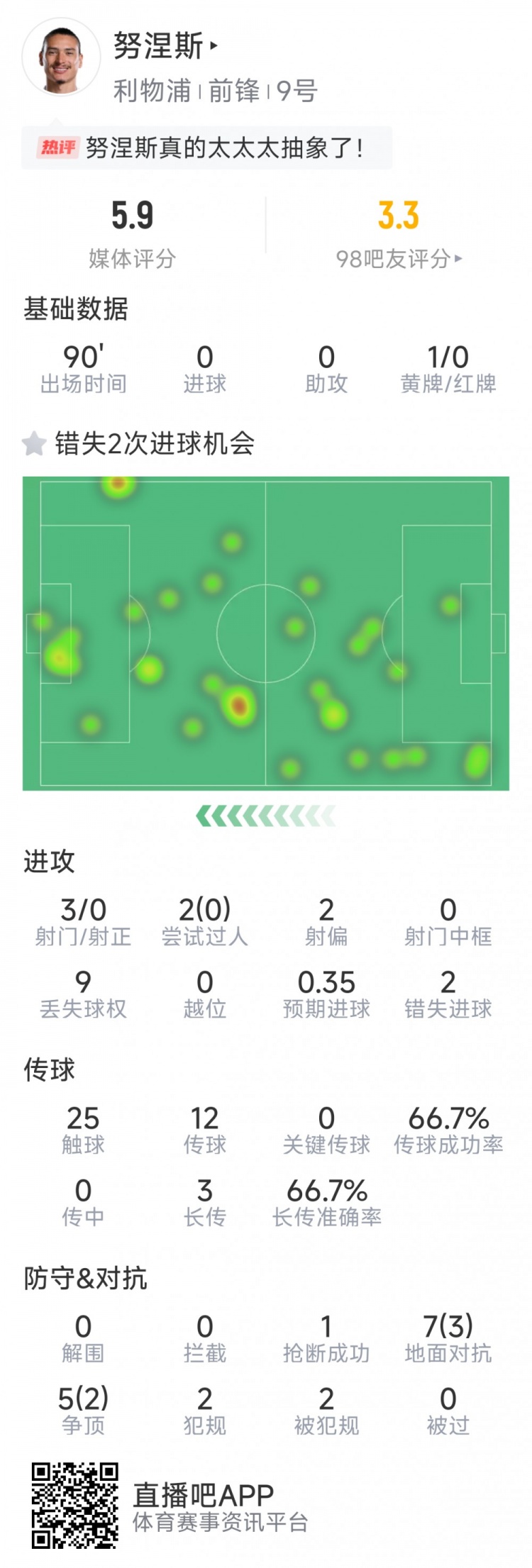 努涅斯本場數(shù)據(jù)：3射0正，2次錯失良機，評分5.9分全場最低