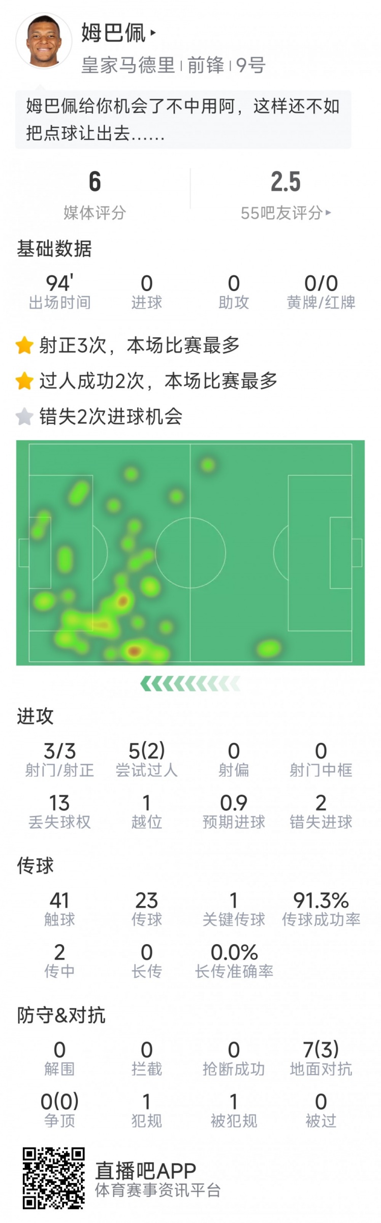 姆巴佩本場(chǎng)數(shù)據(jù)：3次射正，2次錯(cuò)失良機(jī)，罰丟點(diǎn)球，評(píng)分僅6分