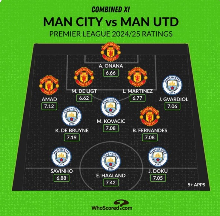 Whoscored列曼市雙雄本賽季評分最高陣：哈蘭德、B費、奧納納在列