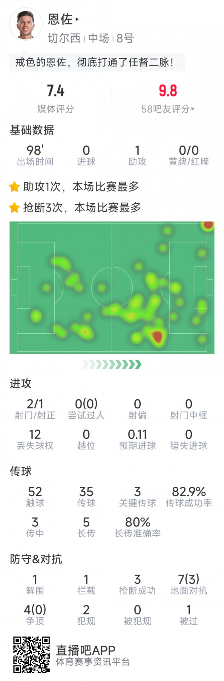 恩佐本場數(shù)據(jù)：1次助攻，2射1正，3次關鍵傳球，3次搶斷