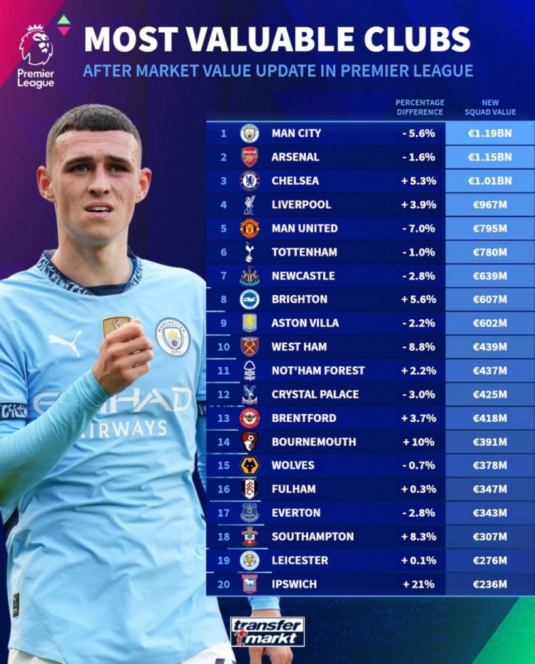 德轉(zhuǎn)列英超球隊身價榜：曼城11.9億歐居首，阿森納次席&藍軍第三