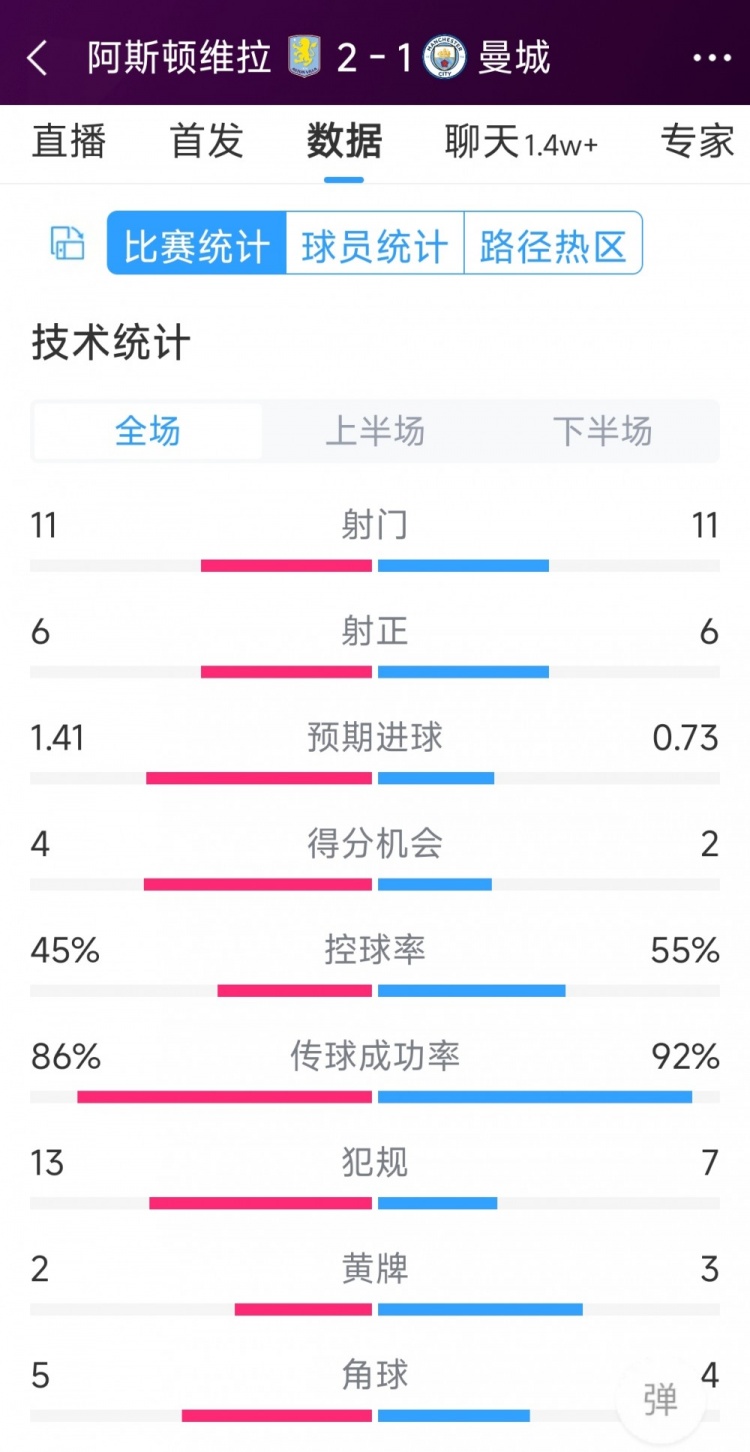 繼續(xù)下沉！曼城1-2維拉全場數(shù)據(jù)：射門11-11，射正6-6