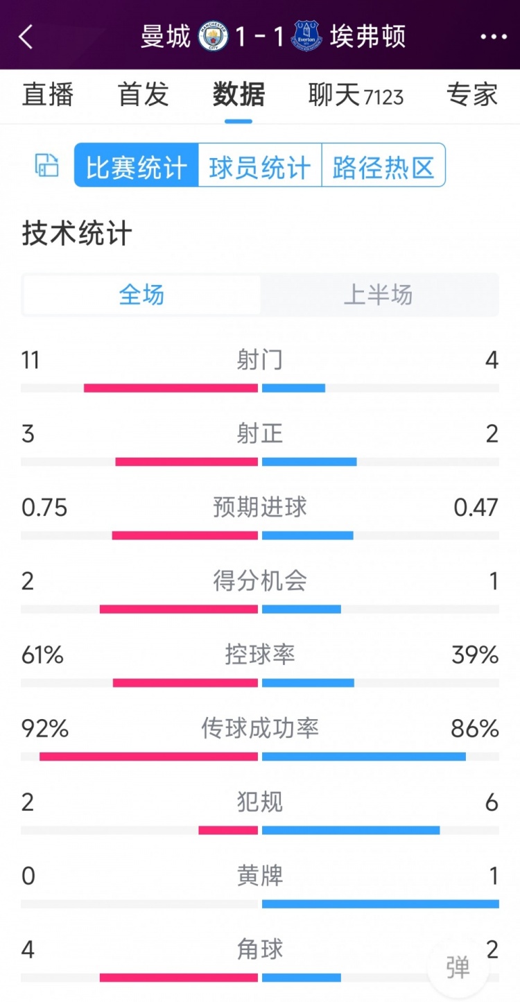 曼城vs埃弗頓半場數(shù)據(jù)：射門11-4，射正3-2，得分機會2-1