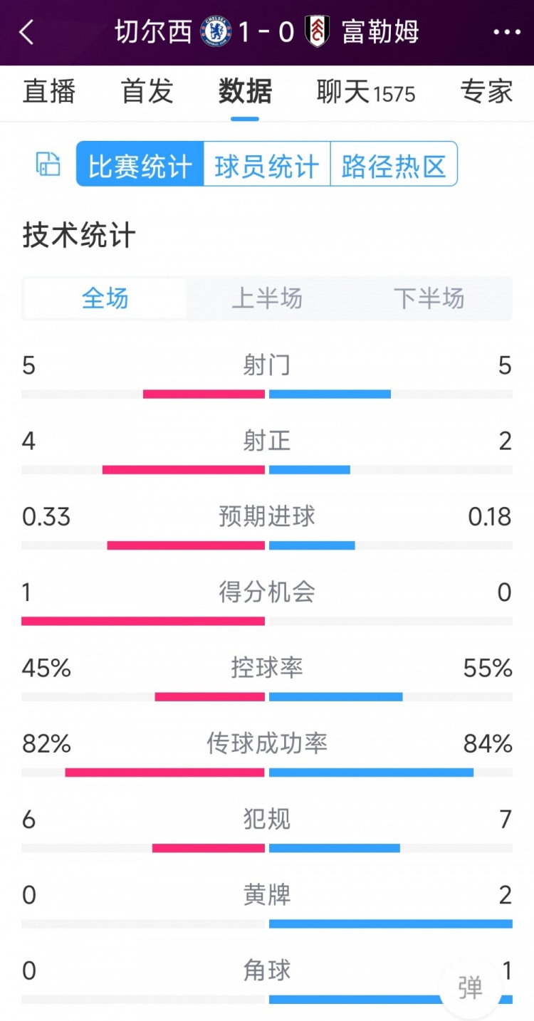 切爾西vs富勒姆半場數(shù)據(jù)：射門5-5，射正4-2，得分機會1-0