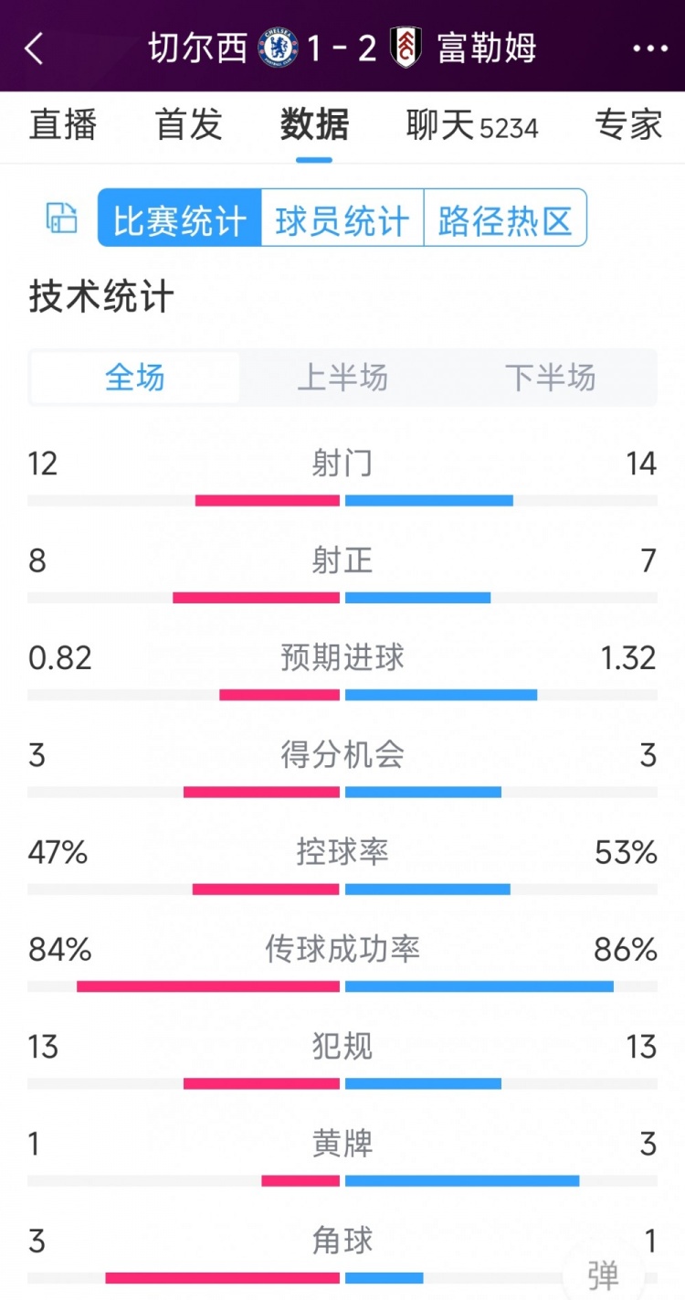 遭逆轉(zhuǎn)絕殺，切爾西1-2富勒姆全場(chǎng)數(shù)據(jù)：射門12-14，射正8-7