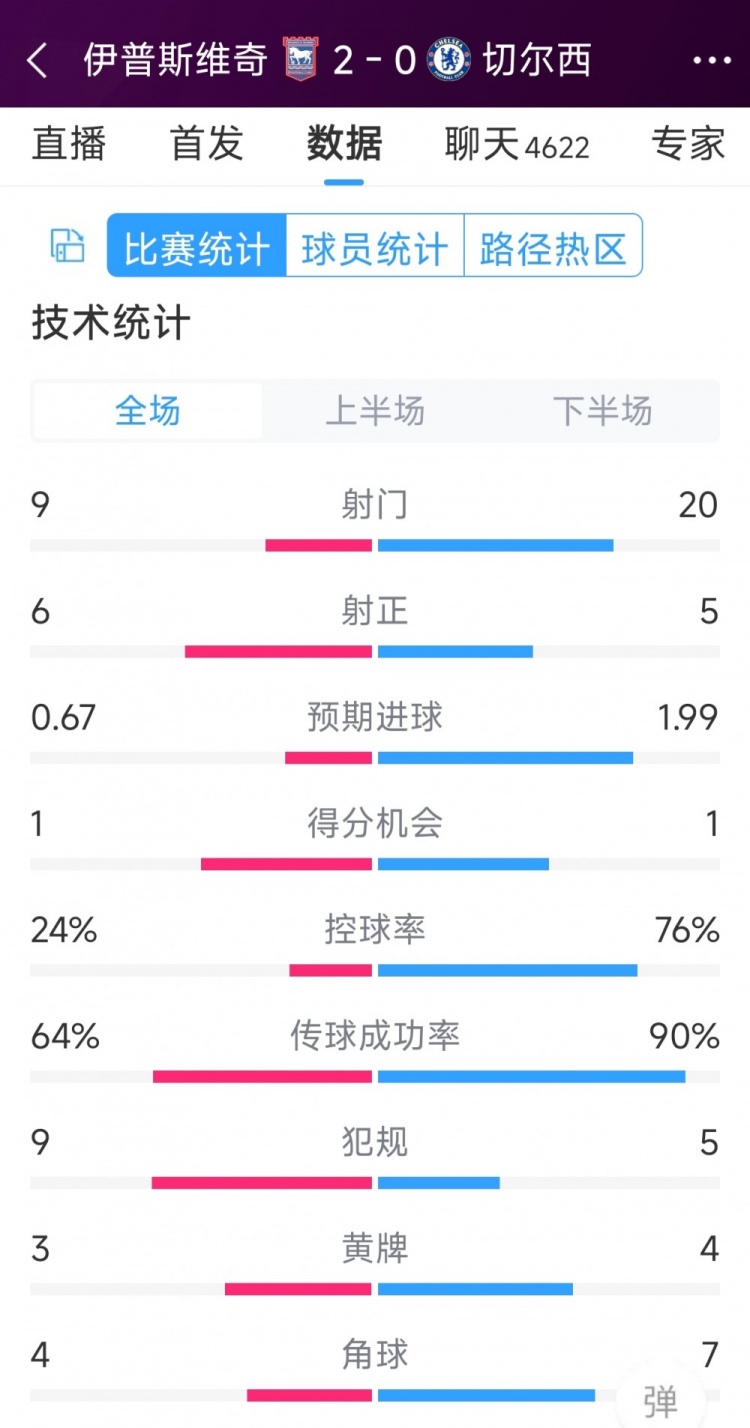 效率低下，切爾西0-2伊普斯維奇全場數(shù)據(jù)：射門20-9，射正5-6