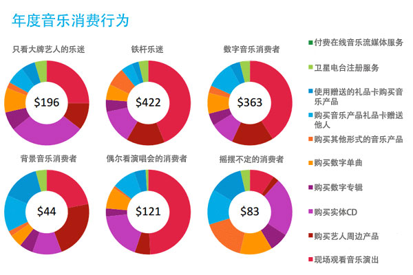 音樂產品對不準樂迷口味 產業(yè)損失達每年27億